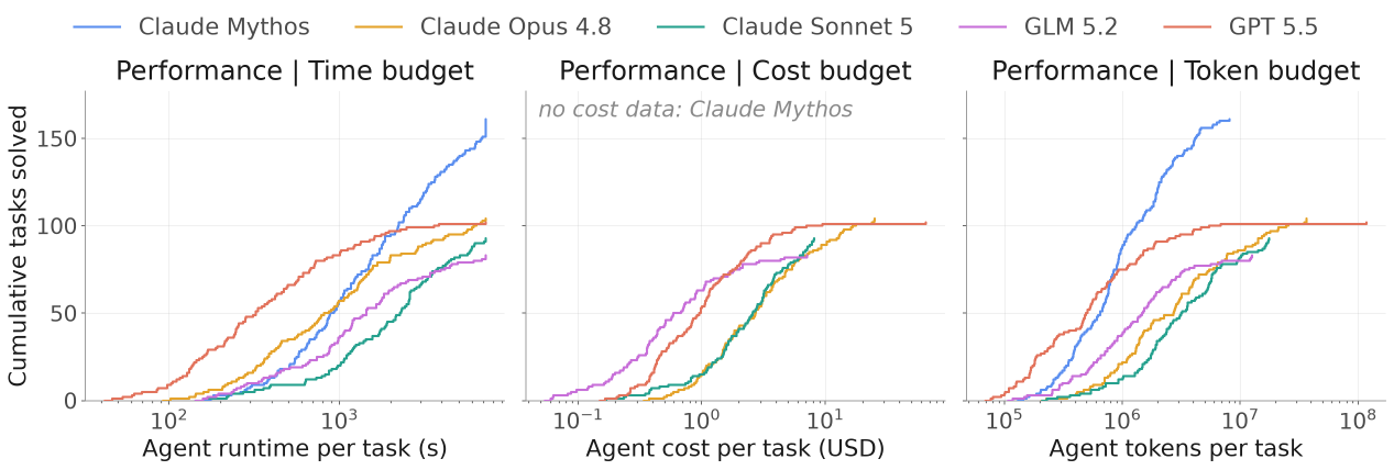 Per-task performance of the five models on Tier 1 and Tier 2, conditioned on runtime, cost, and token budget